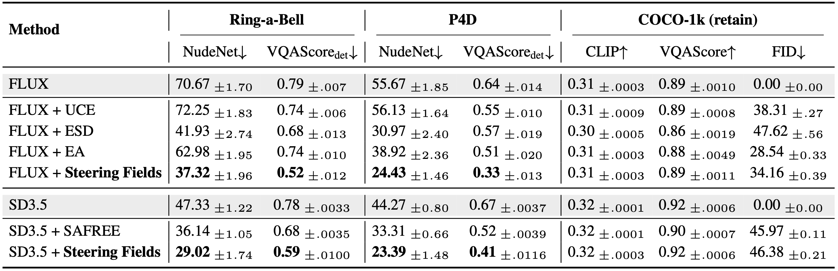 Safety steering benchmark results across FLUX and SD3.5 backbones